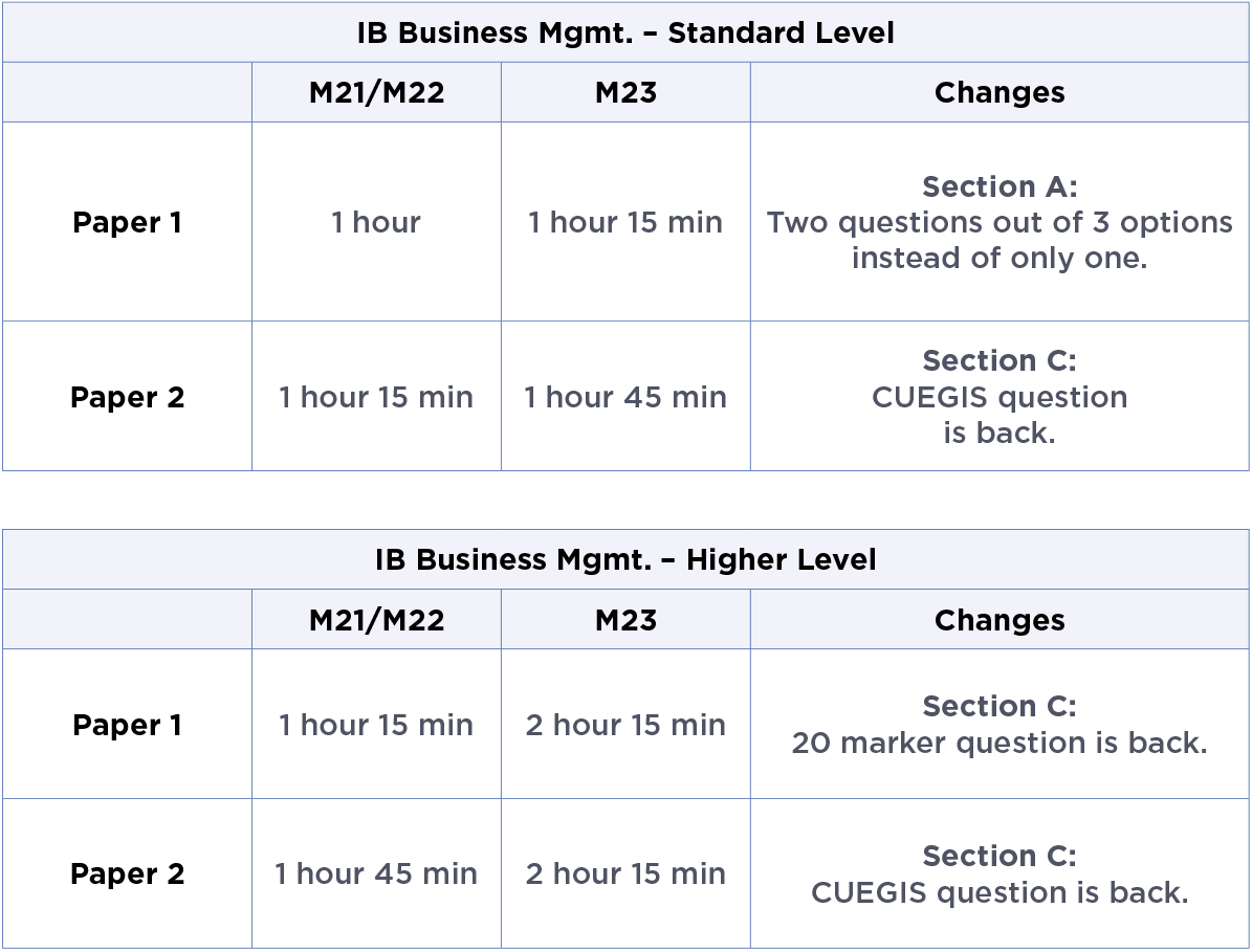 IB MYP June 2022 EAssessment Grade Boundaries, 43 OFF