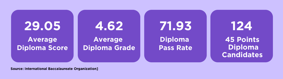 blen three cheers to achievements of november 2023 ibdp cohort inside 1