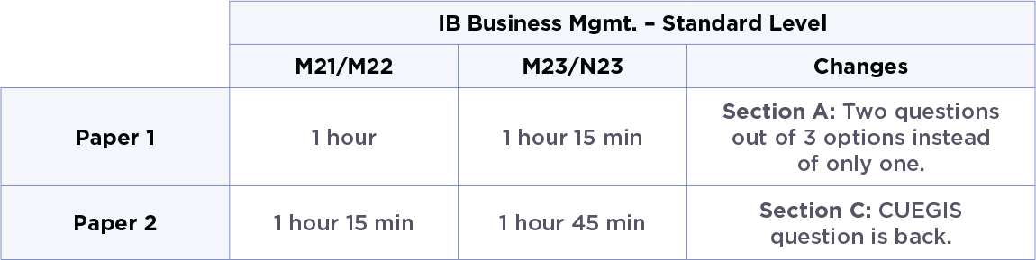 Table of changes in IB Business Management Papers on the standard level.