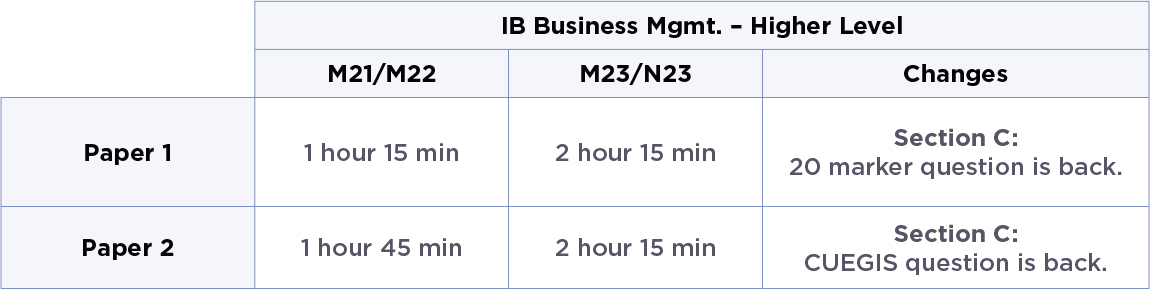 Table of changes in IB Business Management Papers on the higher level.