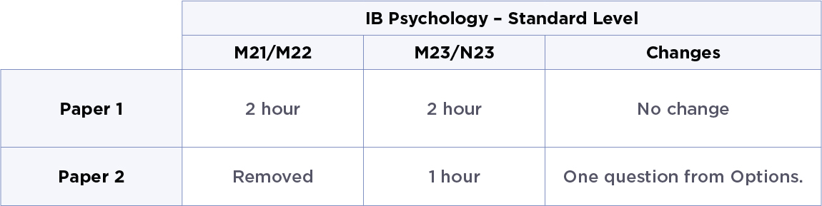 Table of changes in IB Psychology on the standard level.