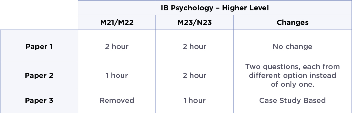 Table of changes in IB Psychology on the higher level.