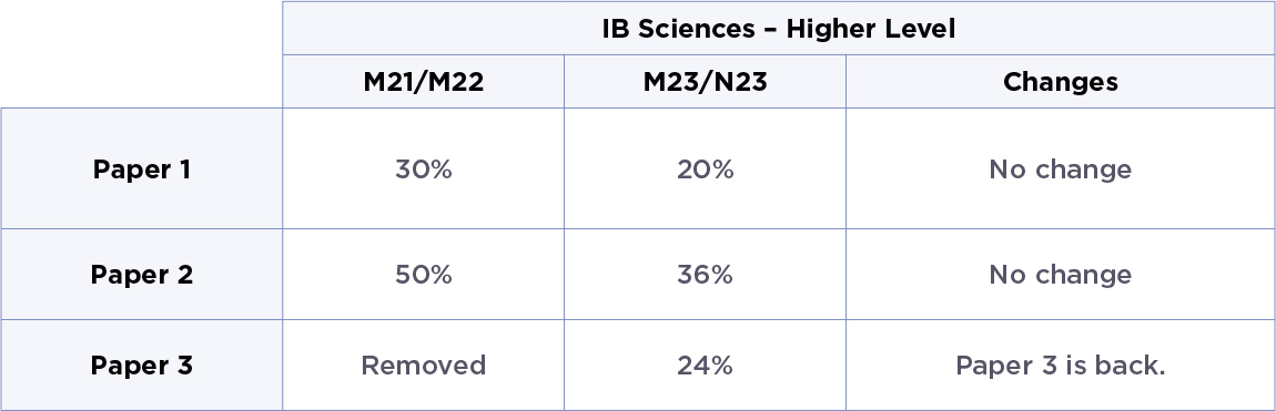 Table of changes in IB Science papers on the higher level.