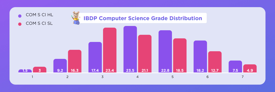 Column chart of IBDP Computer Science Grade Distribution.