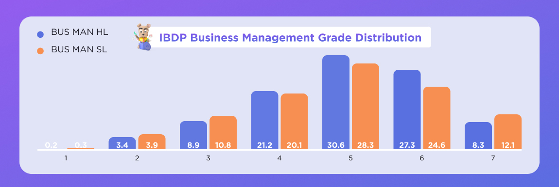 A dual bar chart to show IBDP Business Management Grade Distribution