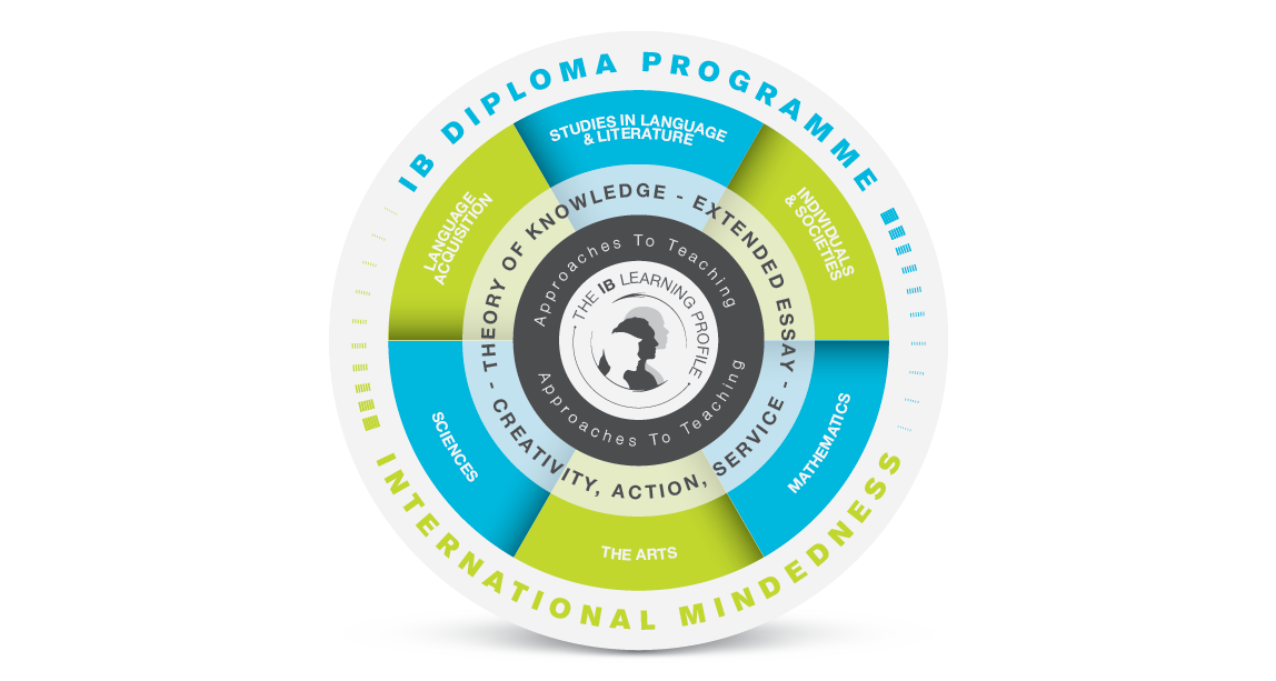 blen selecting the right hl and sl subjects for your ibdp inside 2