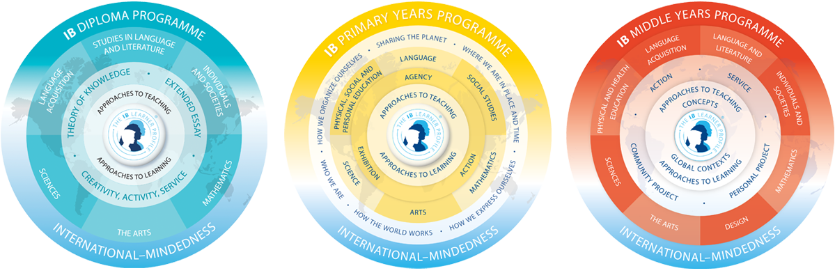 The four levels of educational programs offered by IB.