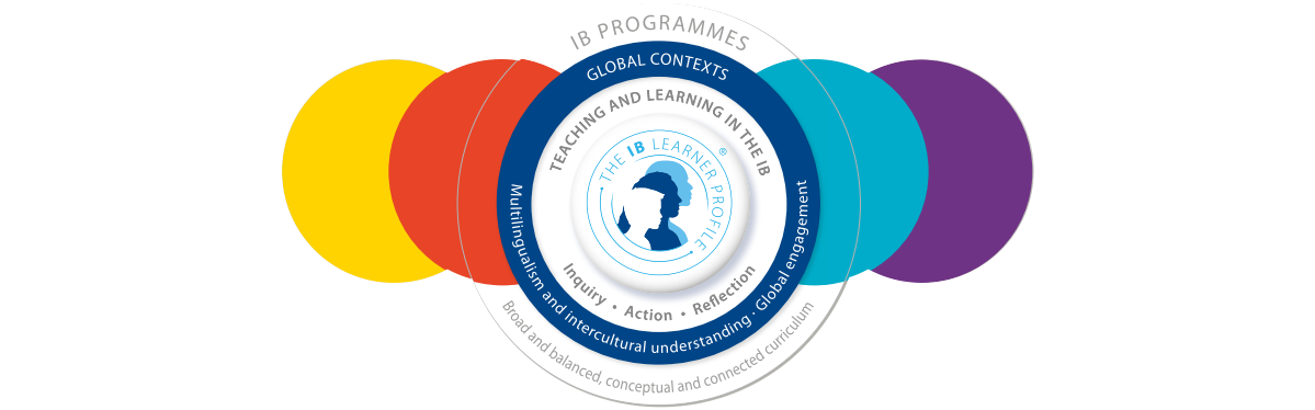 The levels of an Ib program.