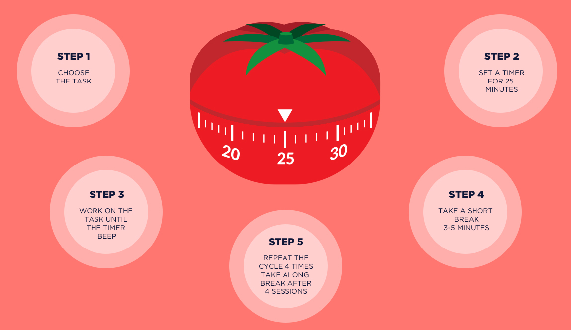 How the Pomodoro technique works.