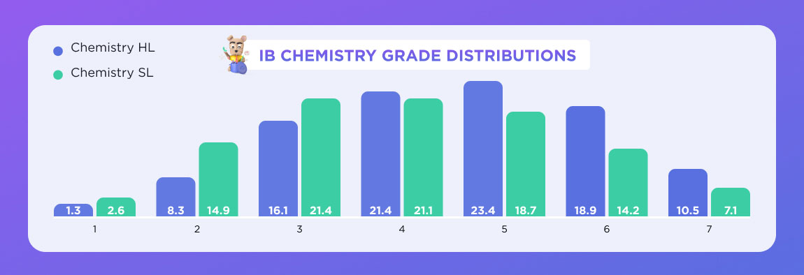 Diagram of IB Chemistry SL and Chemistry HL grade distributions.