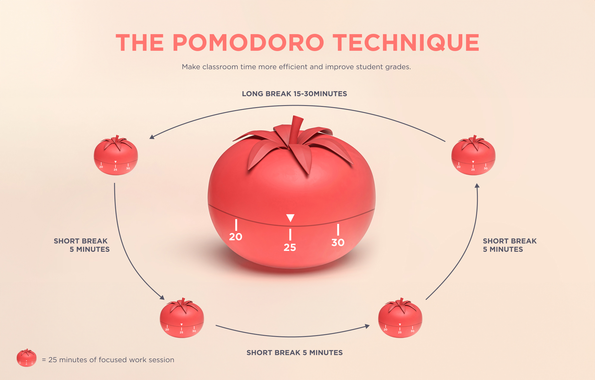 The Pomodoro Technique.