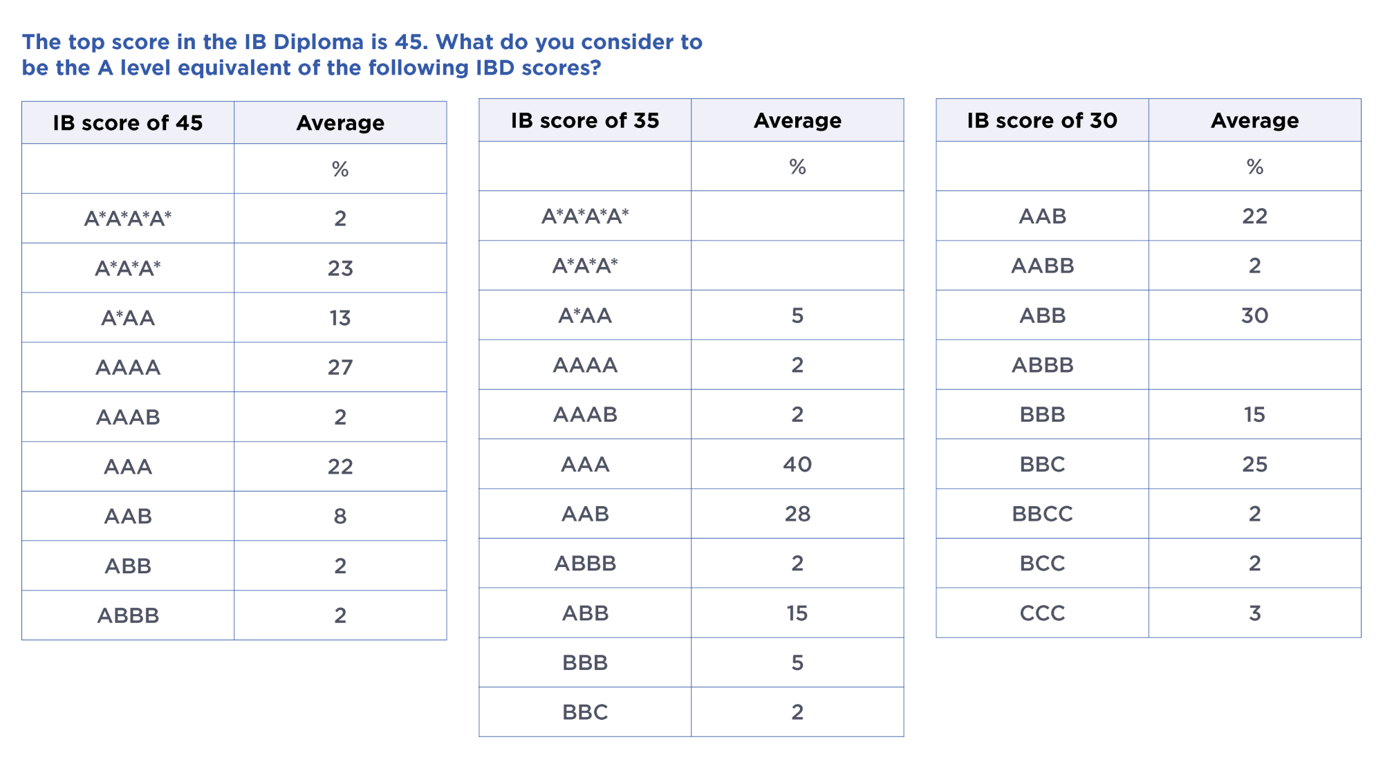 blen how to converting ib to ucas points and vice versa inside 1